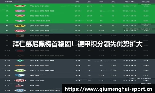 拜仁慕尼黑榜首稳固！德甲积分领先优势扩大